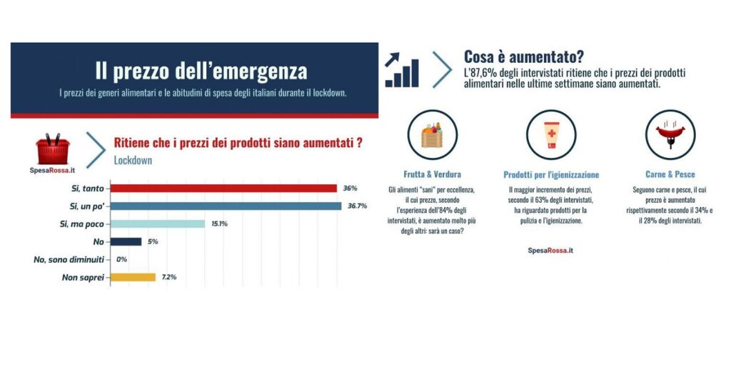 aumenti prezzi da coronavirus